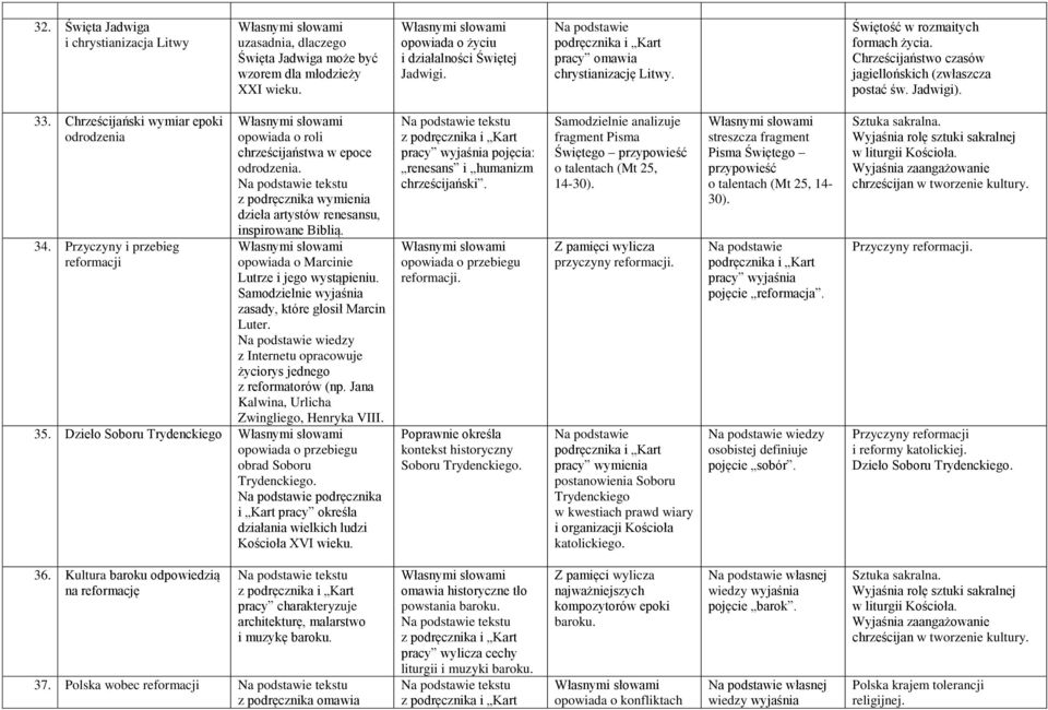 Przyczyny i przebieg reformacji opowiada o roli chrześcijaństwa w epoce odrodzenia. z podręcznika wymienia dzieła artystów renesansu, inspirowane Biblią. opowiada o Marcinie Lutrze i jego wystąpieniu.