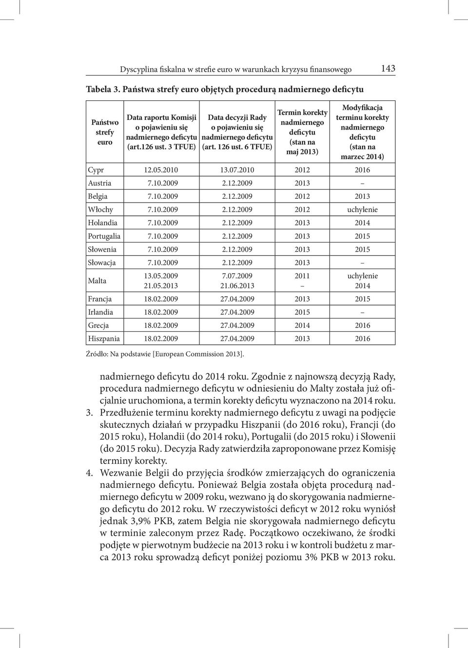 3 TFUE) Data decyzji Rady o pojawieniu się nadmiernego deficytu (art. 126 ust.