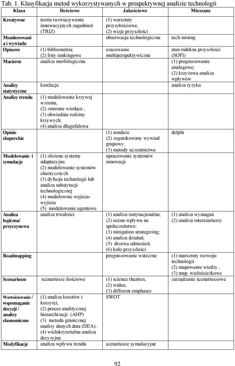 (TRIZ) (1) warsztaty przyszłościowe, (2) wizje przyszłości obserwacja technologiczna tech mining (1) bibliometria; (2) listy rankingowe szacowanie multiperspektywiczne stan indeksu przyszłości (SOFI)