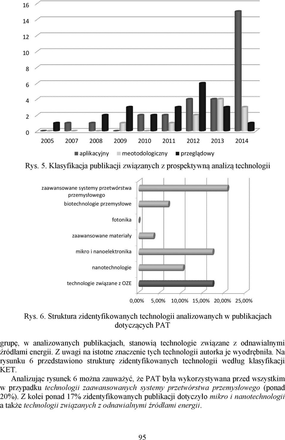 nanoelektronika nanotechnologie technologie związane z OZE 0,00% 5,00% 10,00% 15,00% 20,00% 25,00% Rys. 6.