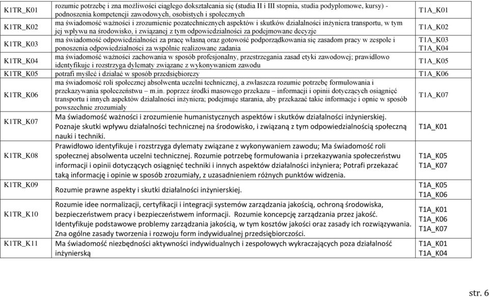 decyzje T1A_K02 K1TR_K03 ma świadomość odpowiedzialności za pracę własną oraz gotowość podporządkowania się zasadom pracy w zespole i T1A_K03 ponoszenia odpowiedzialności za wspólnie realizowane