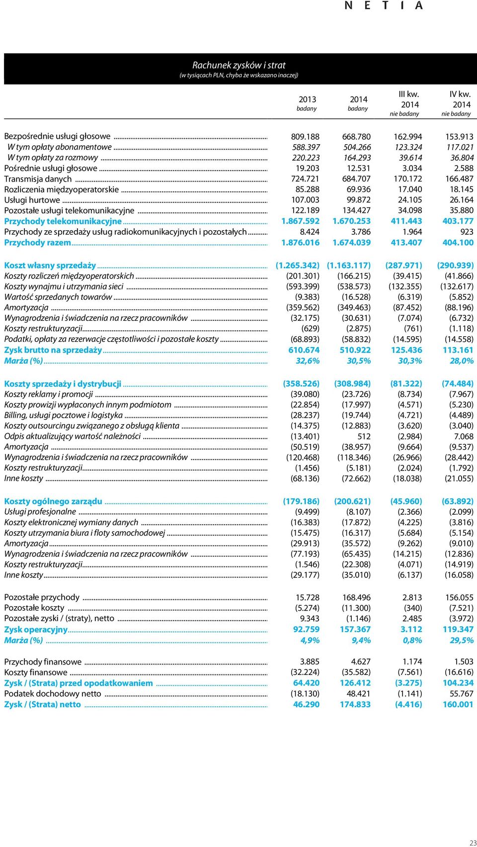 487 Rozliczenia międzyoperatorskie... 85.288 69.936 17.040 18.145 Usługi hurtowe... 107.003 99.872 24.105 26.164 Pozostałe usługi telekomunikacyjne... 122.189 134.427 34.098 35.