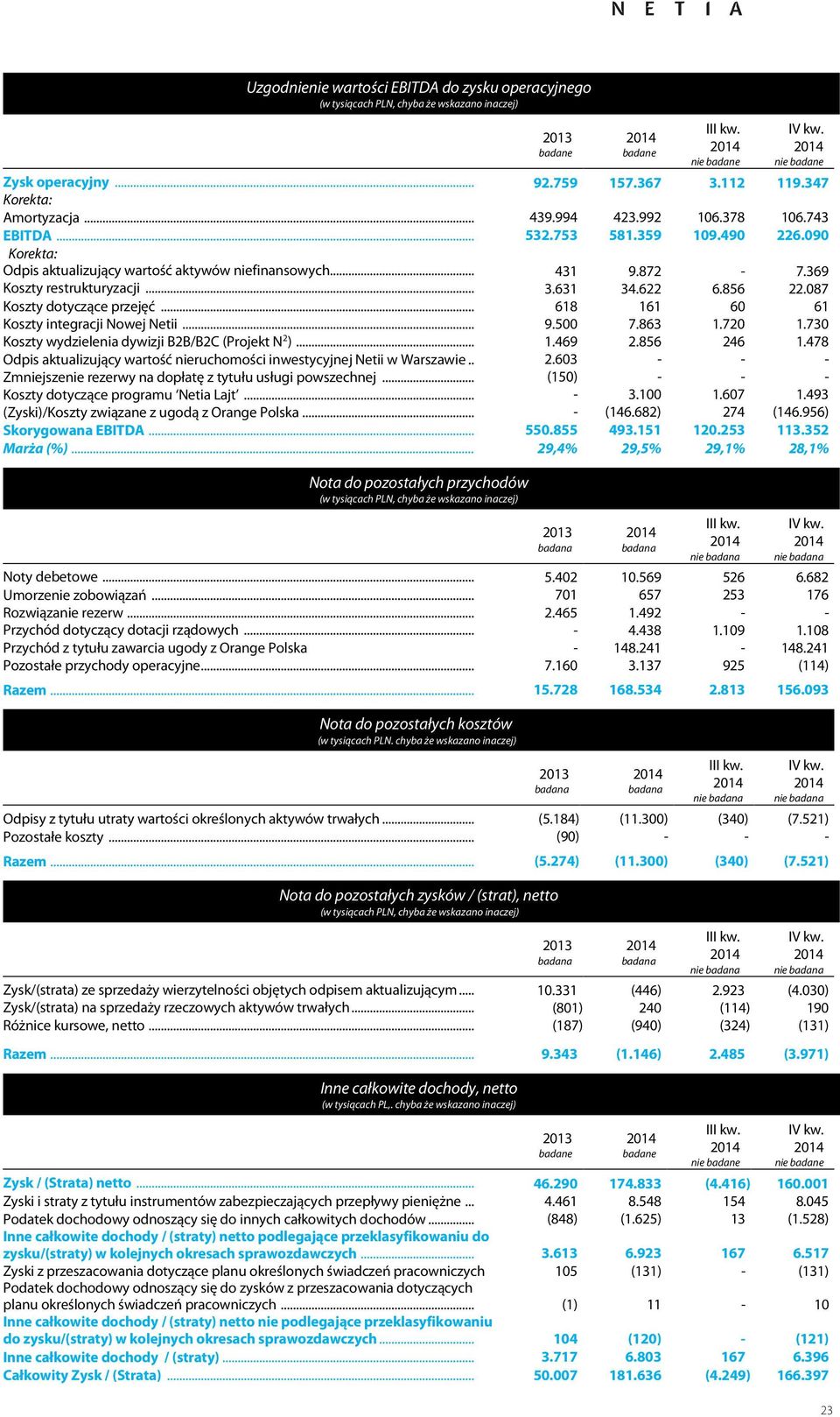 856 22.087 Koszty dotyczące przejęć... 618 161 60 61 Koszty integracji Nowej Netii... 9.500 7.863 1.720 1.730 Koszty wydzielenia dywizji B2B/B2C (Projekt N 2 )... 1.469 2.856 246 1.