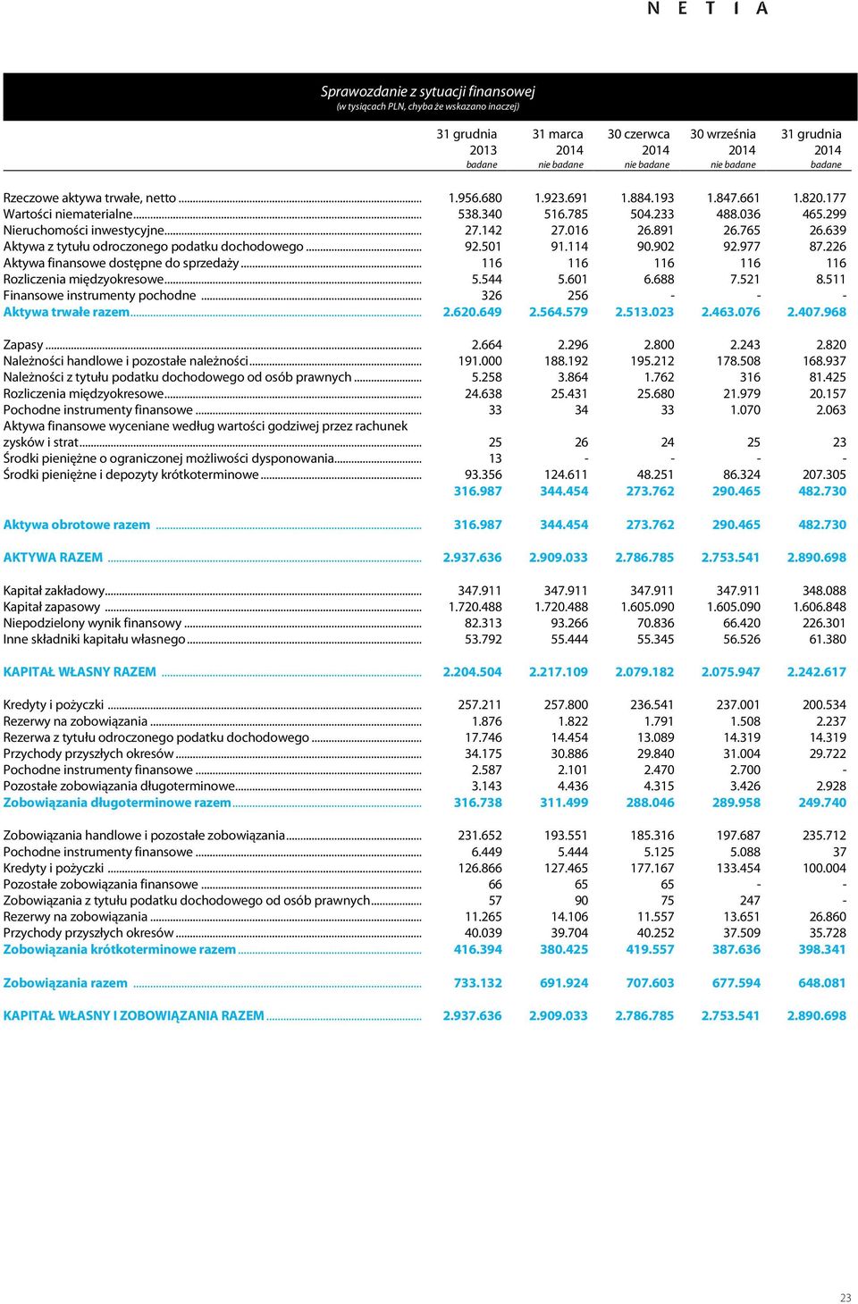 639 Aktywa z tytułu odroczonego podatku dochodowego...92.501 91.114 90.902 92.977 87.226 Aktywa finansowe dostępne do sprzedaży... 116 116 116 116 116 Rozliczenia międzyokresowe... 5.544 5.601 6.