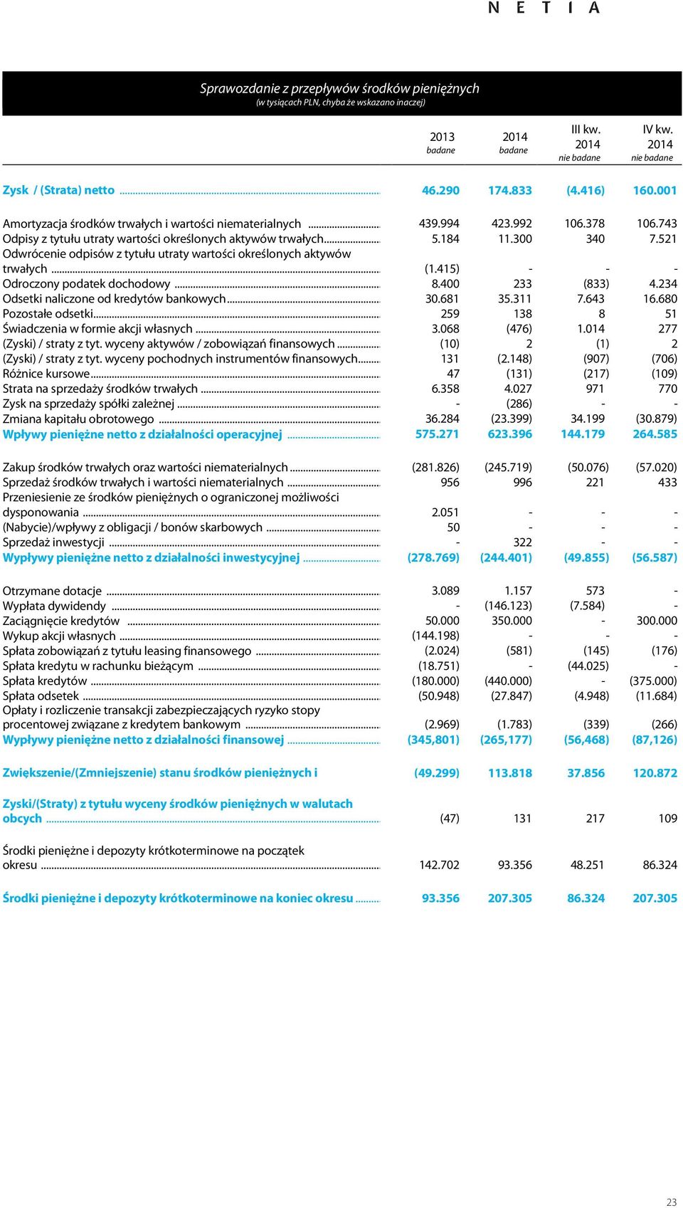 521 Odwrócenie odpisów z tytułu utraty wartości określonych aktywów trwałych... (1.415) - - - Odroczony podatek dochodowy... 8.400 3 (833) 4.4 Odsetki naliczone od kredytów bankowych... 30.681 35.