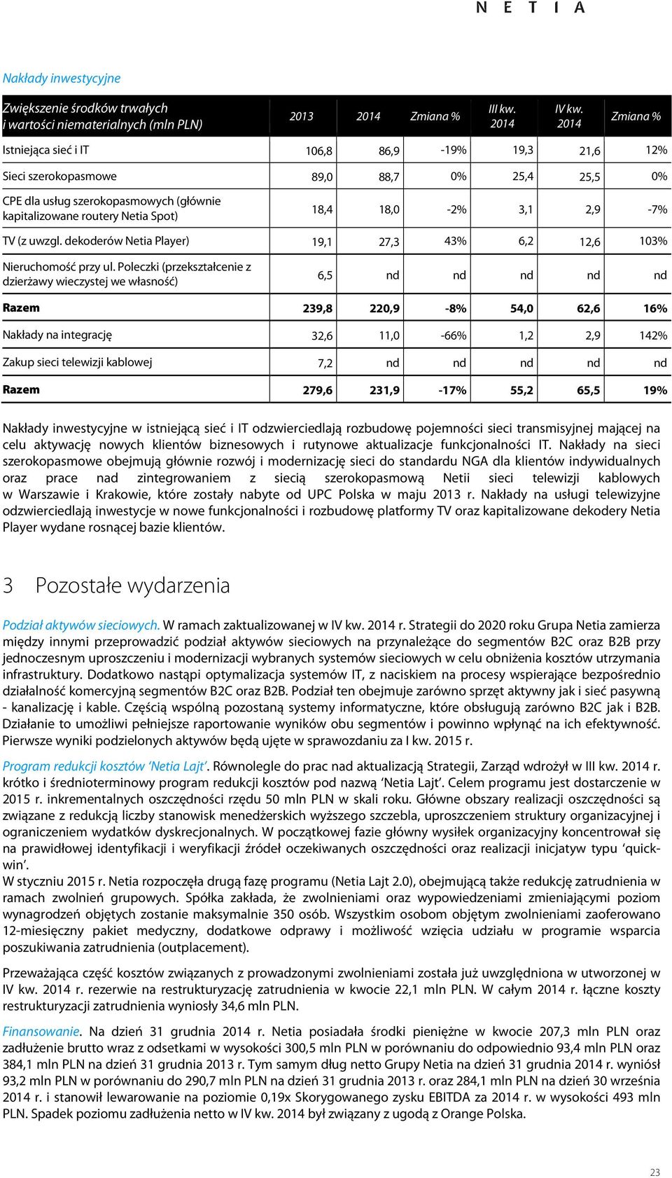 Poleczki (przekształcenie z dzierżawy wieczystej we własność) 6,5 nd nd nd nd nd Razem 9,8 220,9-8% 54,0 62,6 16% Nakłady na integrację 32,6 11,0-66% 1,2 2,9 142% Zakup sieci telewizji kablowej 7,2