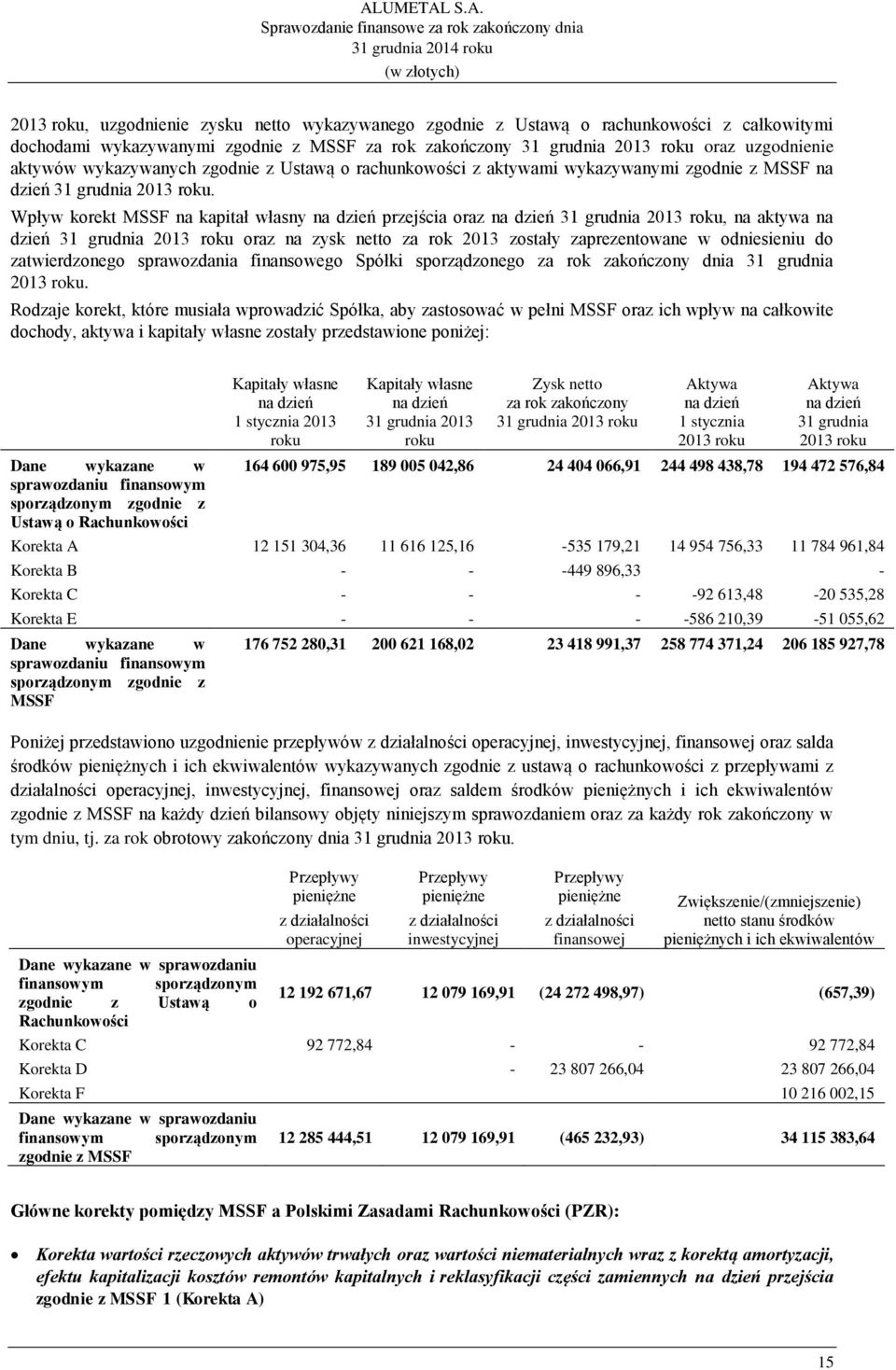 Wpływ korekt MSSF na kapitał własny na dzień przejścia oraz na dzień 31 grudnia 2013 roku, na aktywa na dzień 31 grudnia 2013 roku oraz na zysk netto za rok 2013 zostały zaprezentowane w odniesieniu