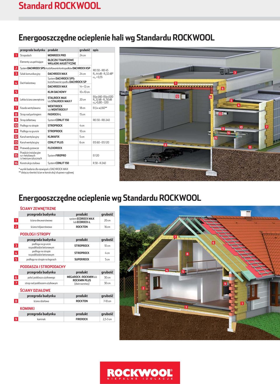 KLIN DACHOWY 0 x 0 cm 6 Lekka ściana zewnętrzna 7 Fasada wentylowana STALROCK MAX lub STALROCK MAX F WENTIROCK lub WENTIROCK F 20 cm 8 Strop nad parkingiem FASROCK-L 5 cm REI 30 - REI 45 R w 44 db -