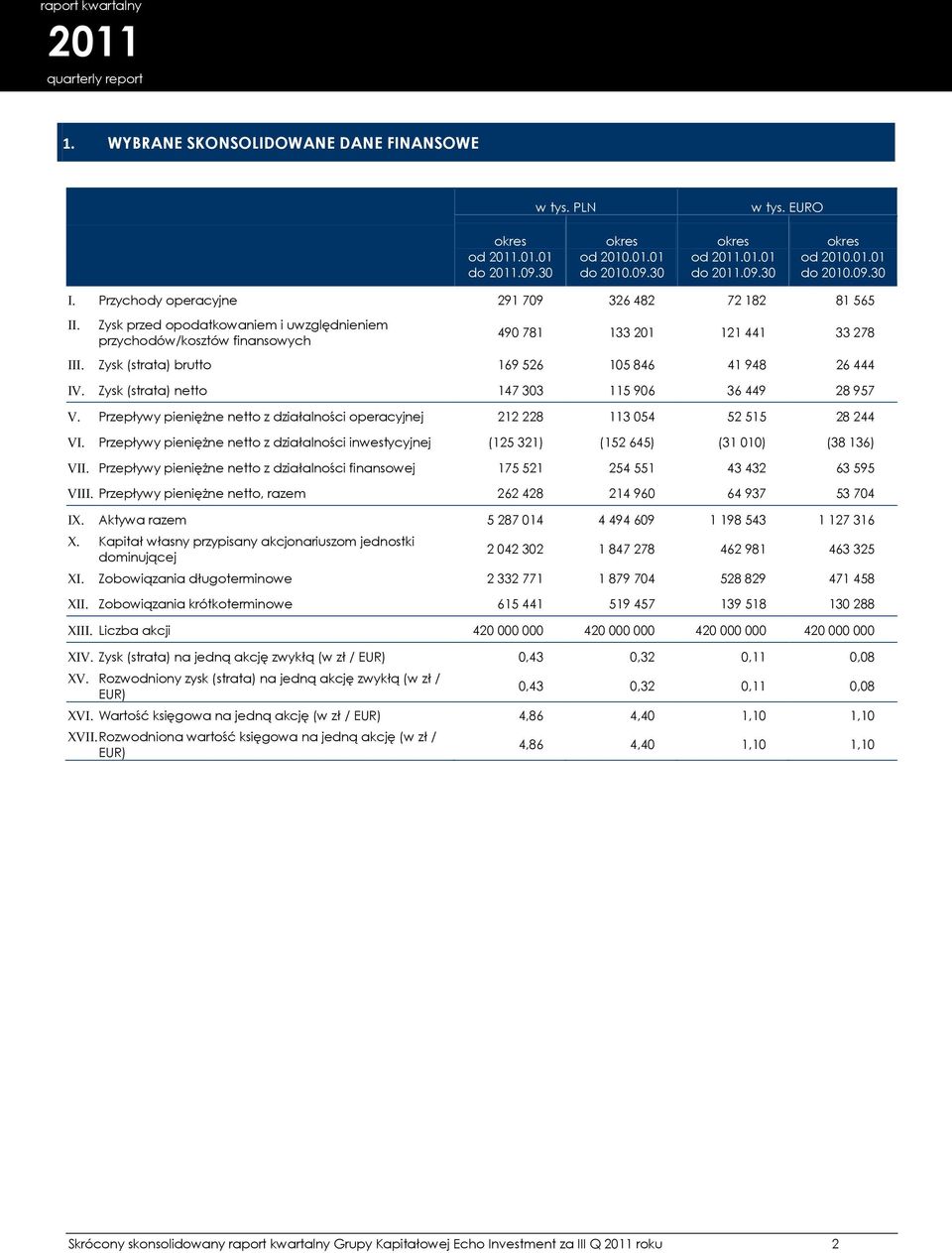 Zysk (strata) brutto 169 526 105 846 41 948 26 444 IV. Zysk (strata) netto 147 303 115 906 36 449 28 957 V. Przepływy pieniężne netto z działalności operacyjnej 212 228 113 054 52 515 28 244 VI.
