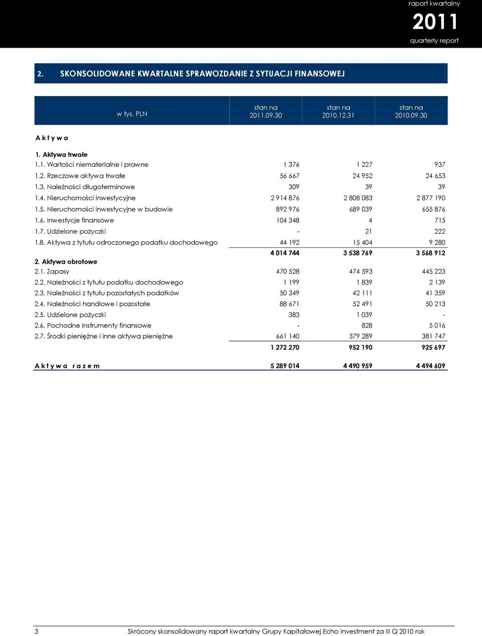 7. Udzielone pożyczki - 21 222 1.8. Aktywa z tytułu odroczonego podatku dochodowego 44 192 15 404 9 280 4 014 744 3 538 769 3 568 912 2. Aktywa obrotowe 2.1. Zapasy 470 528 474 593 445 223 2.2. Należności z tytułu podatku dochodowego 1 199 1 839 2 139 2.