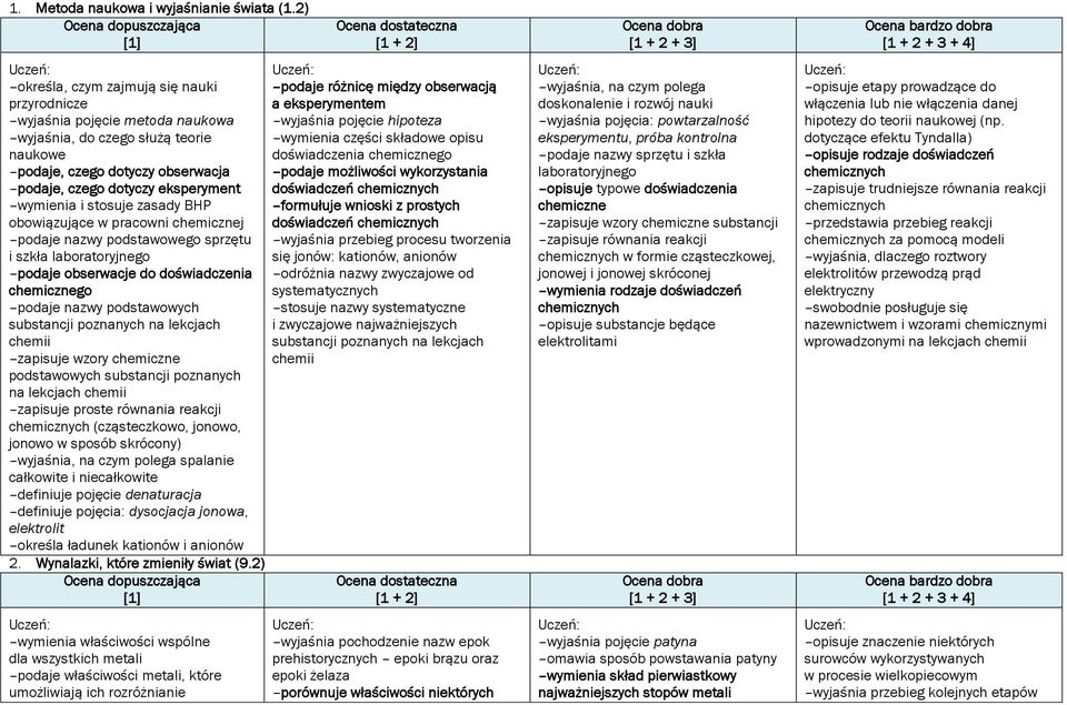 stosuje zasady BHP obowiązujące w pracowni chemicznej podaje nazwy podstawowego sprzętu i szkła laboratoryjnego podaje obserwacje do doświadczenia chemicznego podaje nazwy podstawowych substancji