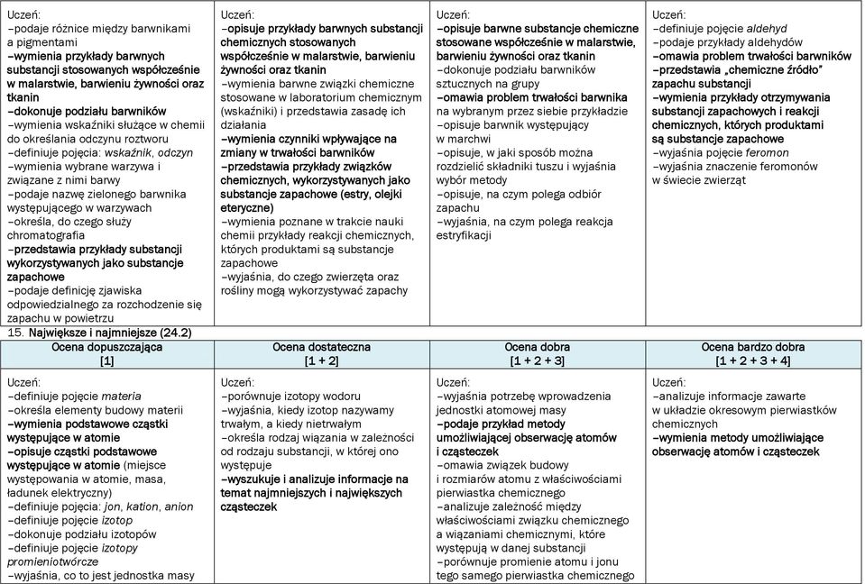 warzywach określa, do czego służy chromatografia przedstawia przykłady substancji wykorzystywanych jako substancje zapachowe podaje definicję zjawiska odpowiedzialnego za rozchodzenie się zapachu w