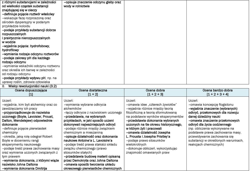 zakresy ph dla każdego rodzaju odczynu wymienia wskaźniki odczynu roztworu oraz określa ich barwę w zależności od rodzaju odczynu podaje przykłady wpływu ph, np. na uprawy roślin, zdrowie człowieka 8.