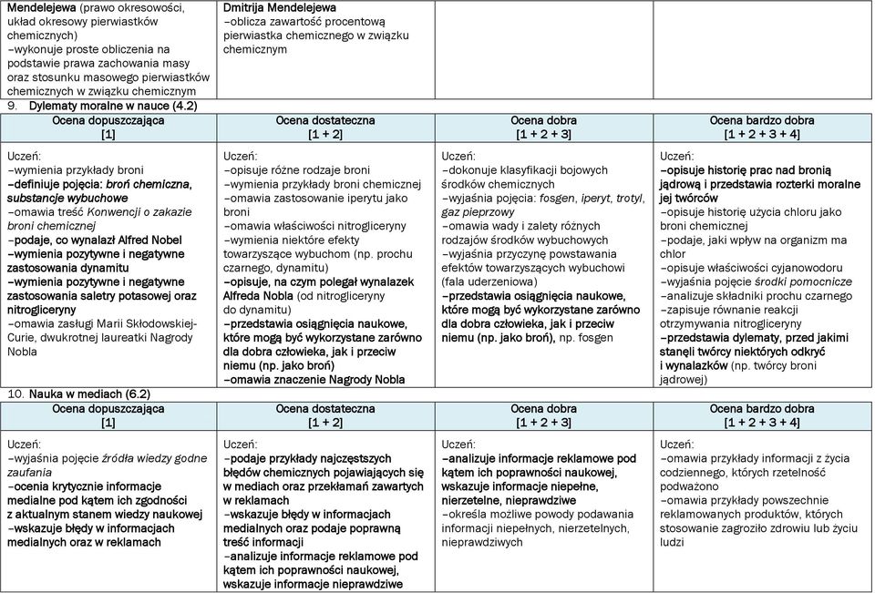 2) Dmitrija Mendelejewa oblicza zawartość procentową pierwiastka chemicznego w związku chemicznym wymienia przykłady broni definiuje pojęcia: broń chemiczna, substancje wybuchowe omawia treść