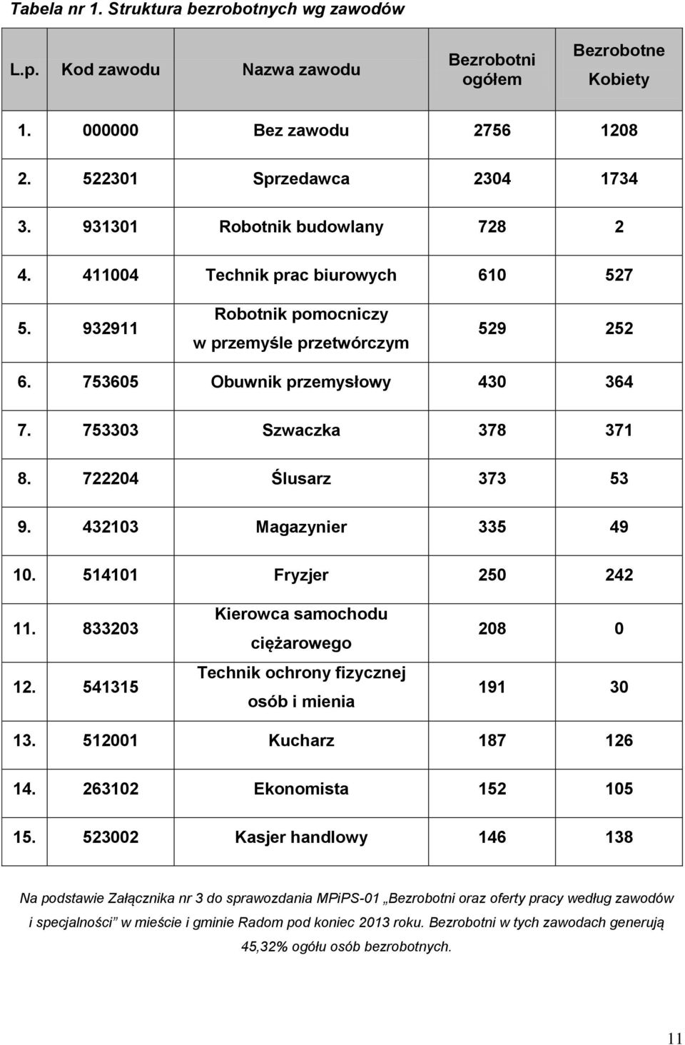 753303 Szwaczka 378 371 8. 722204 Ślusarz 373 53 9. 432103 Magazynier 335 49 10. 514101 Fryzjer 250 242 11. 833203 12.