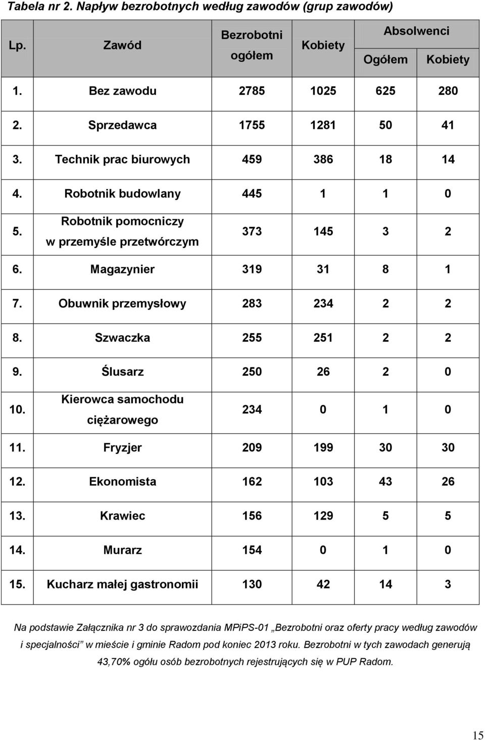 Szwaczka 255 251 2 2 9. Ślusarz 250 26 2 0 10. Kierowca samochodu ciężarowego 234 0 1 0 11. Fryzjer 209 199 30 30 12. Ekonomista 162 103 43 26 13. Krawiec 156 129 5 5 14. Murarz 154 0 1 0 15.