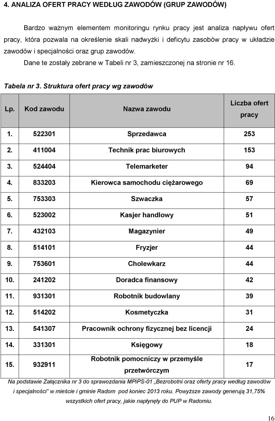 Kod zawodu Nazwa zawodu Liczba ofert pracy 1. 522301 Sprzedawca 253 2. 411004 Technik prac biurowych 153 3. 524404 Telemarketer 94 4. 833203 Kierowca samochodu ciężarowego 69 5. 753303 Szwaczka 57 6.