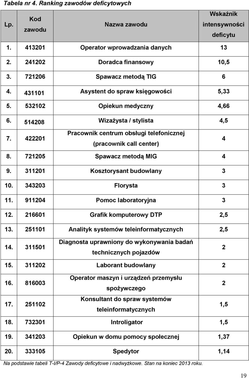 422201 Pracownik centrum obsługi telefonicznej (pracownik call center) 4 8. 721205 Spawacz metodą MIG 4 9. 311201 Kosztorysant budowlany 3 10. 343203 Florysta 3 11. 911204 Pomoc laboratoryjna 3 12.