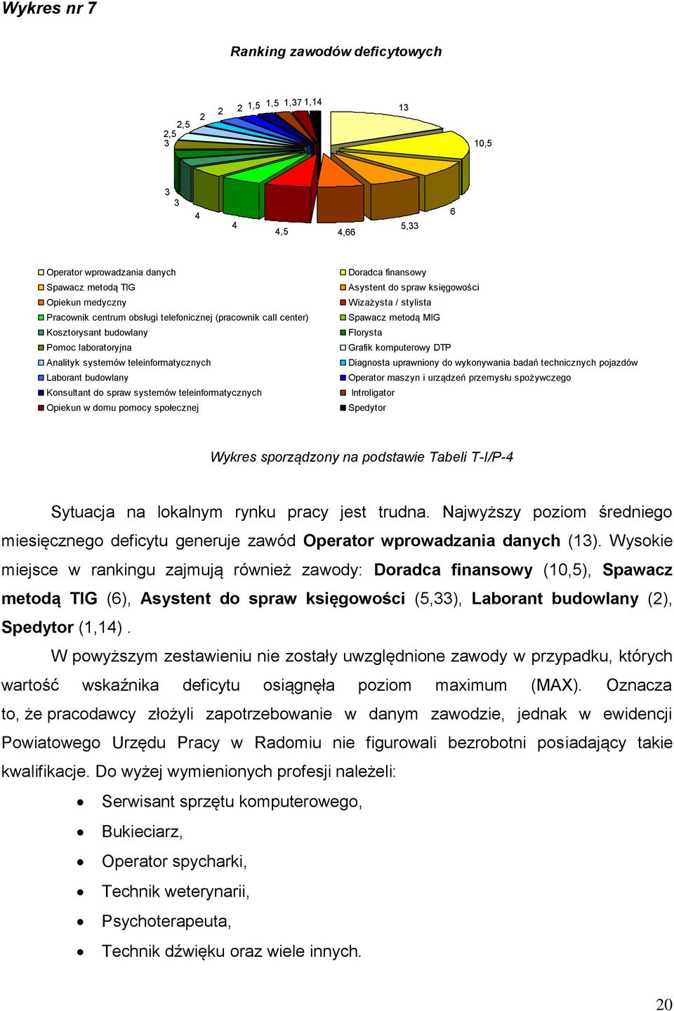 komputerowy DTP Analityk systemów teleinformatycznych Diagnosta uprawniony do wykonywania badań technicznych pojazdów Laborant budowlany Operator maszyn i urządzeń przemysłu spożywczego Konsultant do