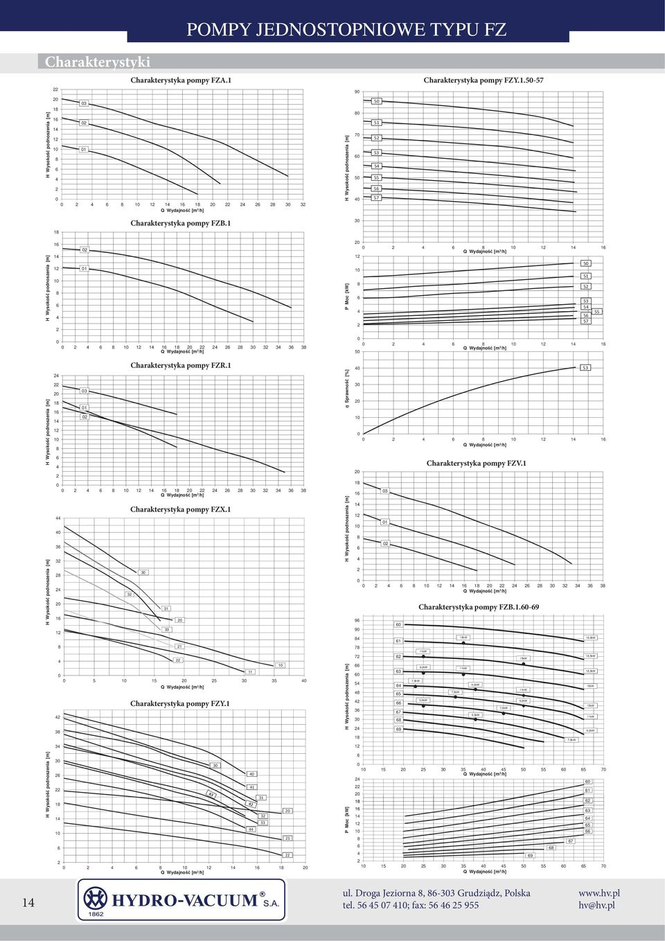 1 Charakterystyka pompy FZY.