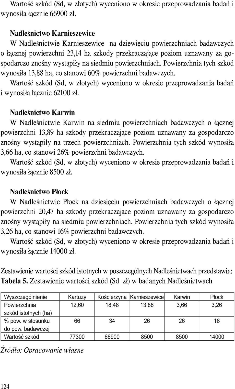 na siedmiu powierzchniach. Powierzchnia tych szkód wynosiła 13,88 ha, co stanowi 60% powierzchni badawczych.