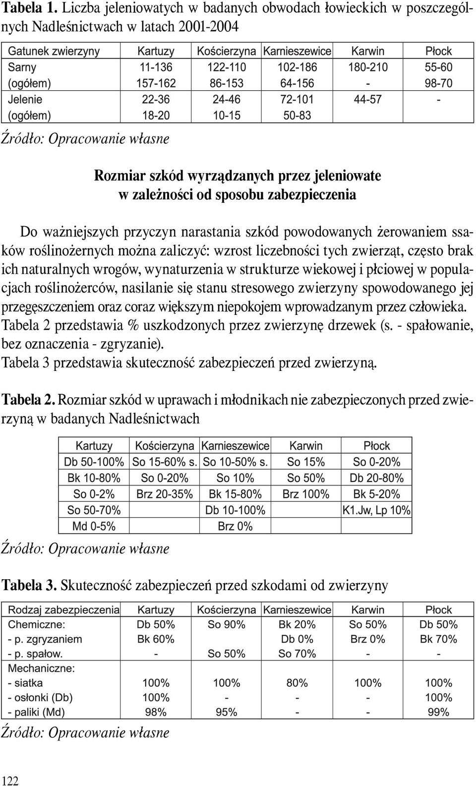 zabezpieczenia Do ważniejszych przyczyn narastania szkód powodowanych żerowaniem ssaków roślinożernych można zaliczyć: wzrost liczebności tych zwierząt, często brak ich naturalnych wrogów,