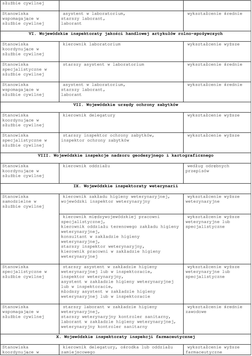 Wojewódzkie urzędy ochrony zabytków kierownik delegatury starszy inspektor ochrony zabytków, inspektor ochrony zabytków VIII.