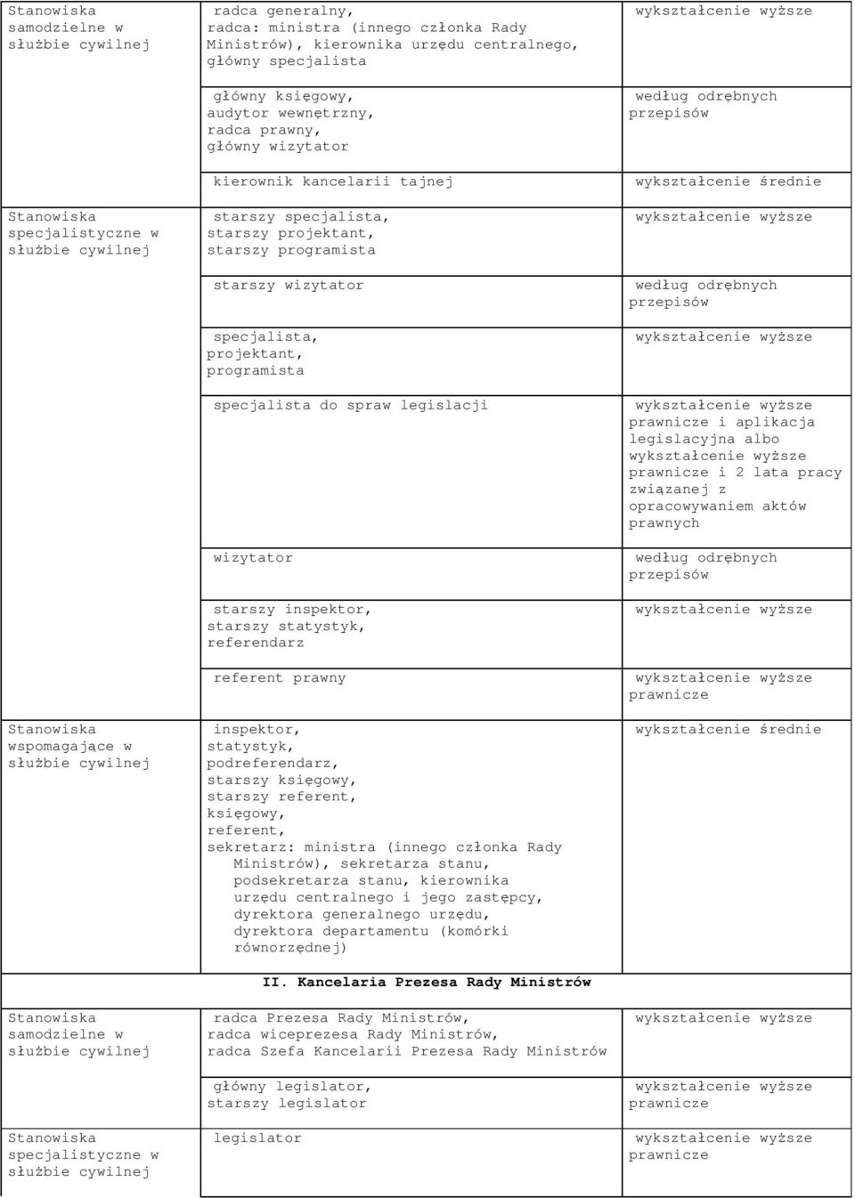 starszy statystyk, referendarz referent prawny inspektor, statystyk, podreferendarz, starszy księgowy, starszy referent, księgowy, referent, sekretarz: ministra (innego członka Rady Ministrów),
