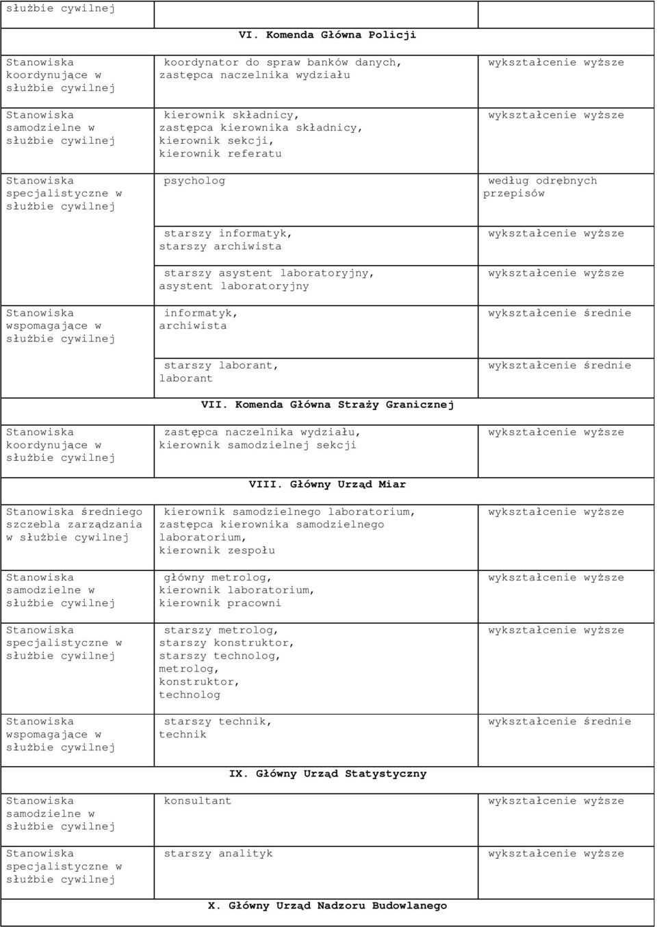 informatyk, starszy archiwista starszy asystent laboratoryjny, asystent laboratoryjny informatyk, archiwista starszy laborant, laborant VII.