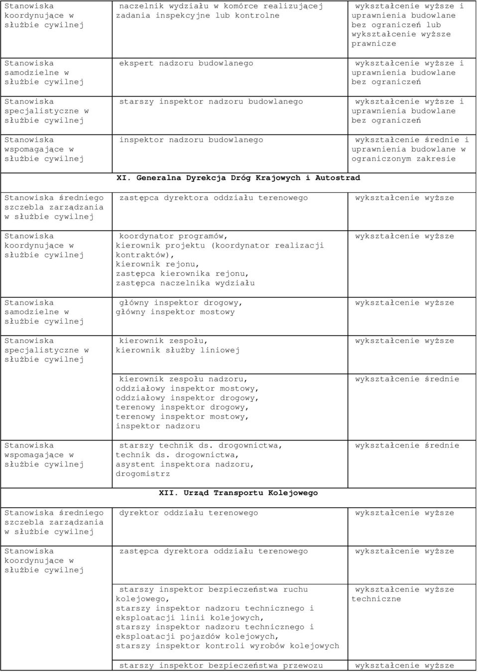 Generalna Dyrekcja Dróg Krajowych i Autostrad średniego w średniego w zastępca dyrektora oddziału terenowego koordynator programów, kierownik projektu (koordynator realizacji kontraktów), kierownik