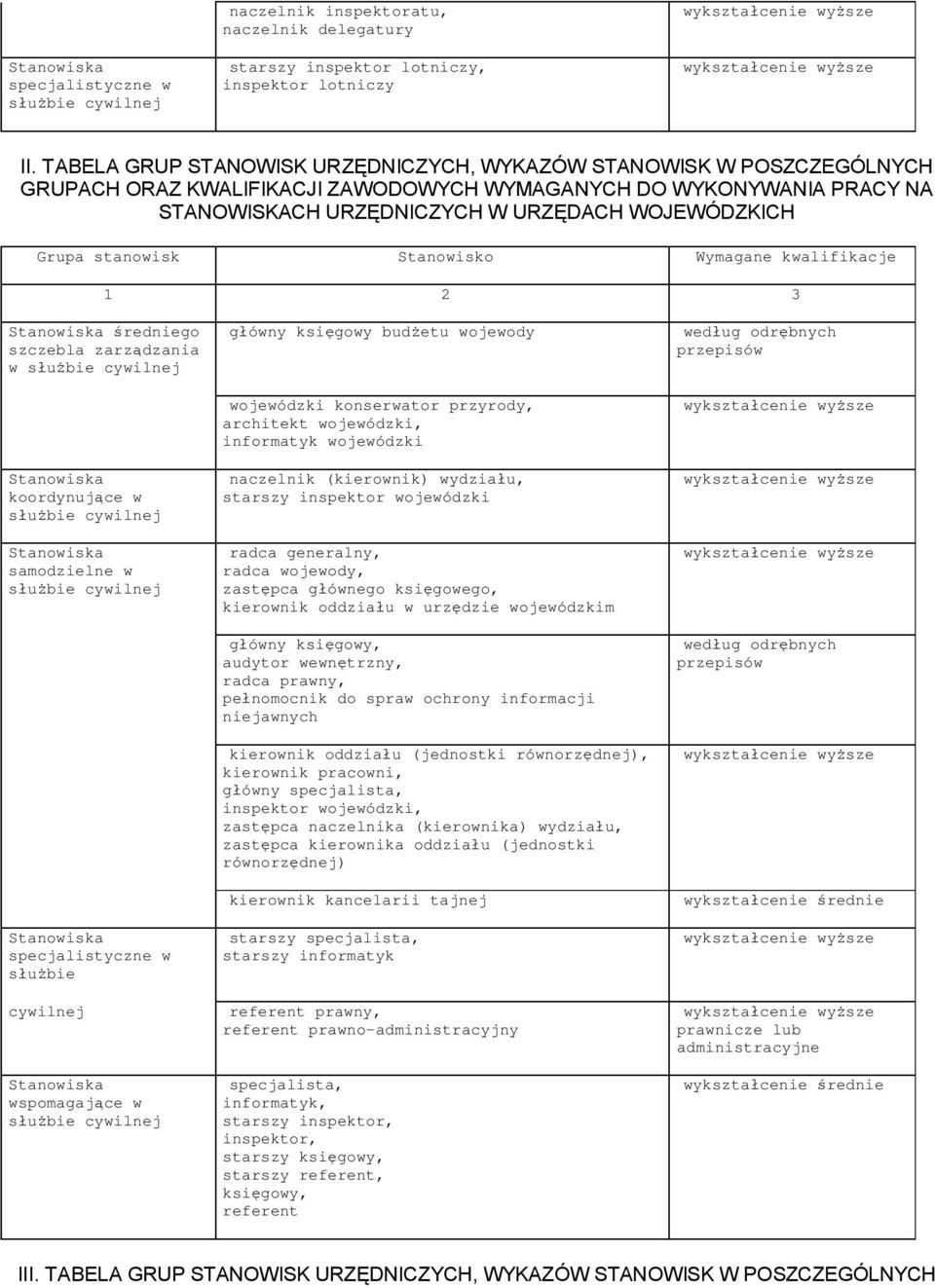 stanowisk Stanowisko Wymagane kwalifikacje 1 2 3 średniego w służbie cywilnej główny księgowy budżetu wojewody wojewódzki konserwator przyrody, architekt wojewódzki, informatyk wojewódzki naczelnik