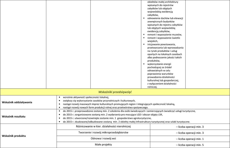 powstawania, przetwarzania lub wprowadzania na rynek produktów i usług opartych na lokalnych zasobach albo podnoszenie jakości takich produktów, wykorzystanie energii pochodzącej ze źródeł