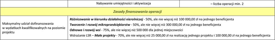 działalności nierolniczej - 50%, ale nie więcej niż 100000,00 zł na jednego beneficjenta Tworzenie i rozwój mikroprzedsiębiorstw - 50%, ale nie