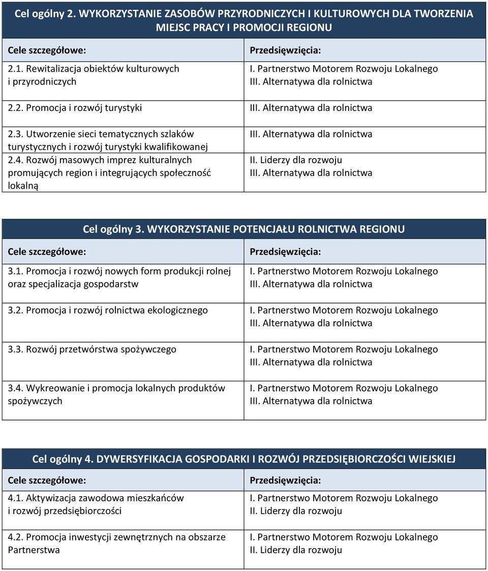 Utworzenie sieci tematycznych szlaków turystycznych i rozwój turystyki kwalifikowanej 2.4. Rozwój masowych imprez kulturalnych promujących region i integrujących społeczność lokalną II.