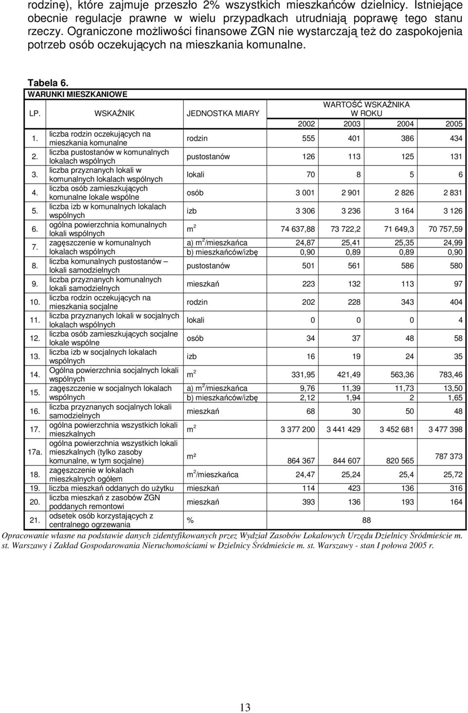 WSKAŹNIK JEDNOSTKA MIARY WARTOŚĆ WSKAŹNIKA W ROKU 2002 2003 2004 2005 1. liczba rodzin oczekujących na mieszkania komunalne rodzin 555 401 386 434 2.