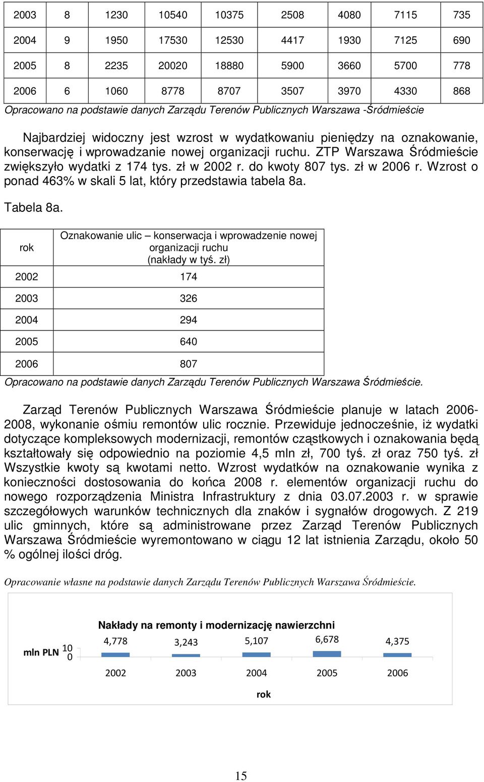 ZTP Warszawa Śródmieście zwiększyło wydatki z 174 tys. zł w 2002 r. do kwoty 807 tys. zł w 2006 r. Wzrost o ponad 463% w skali 5 lat, który przedstawia tabela 8a. Tabela 8a.