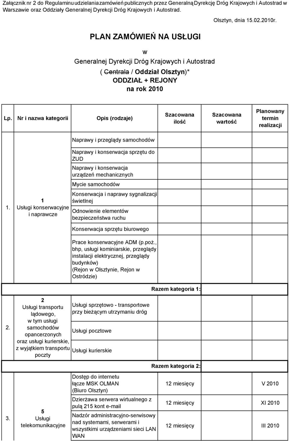 Nr i nazwa kategorii Opis (rodzaje) Szacowana ilość Szacowana wartość Planowany termin realizacji Naprawy i przeglądy samochodów.