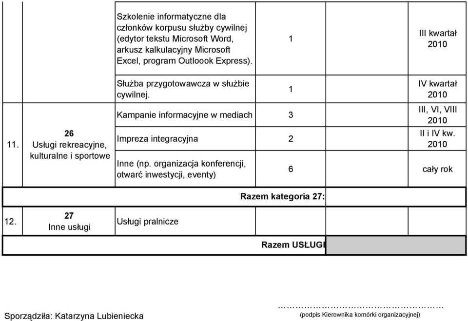 Kampanie informacyjne w mediach 3 Impreza integracyjna 2 Inne (np.