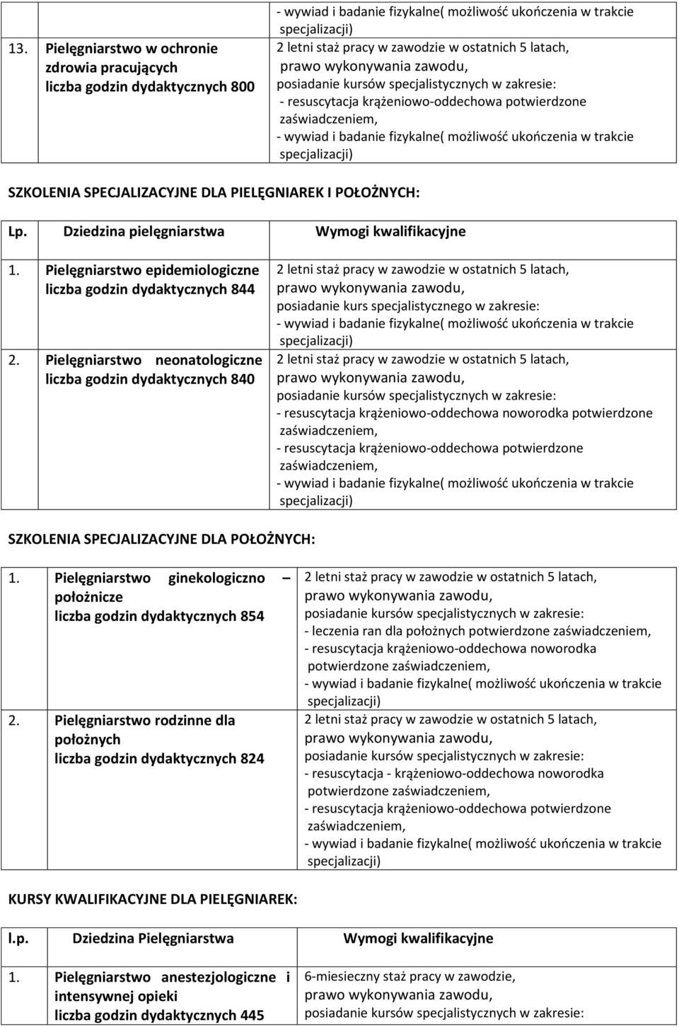 Pielęgniarstwo neonatologiczne liczba godzin dydaktycznych 840 posiadanie kurs specjalistycznego w zakresie: - resuscytacja krążeniowo-oddechowa noworodka potwierdzone SZKOLENIA SPECJALIZACYJNE DLA