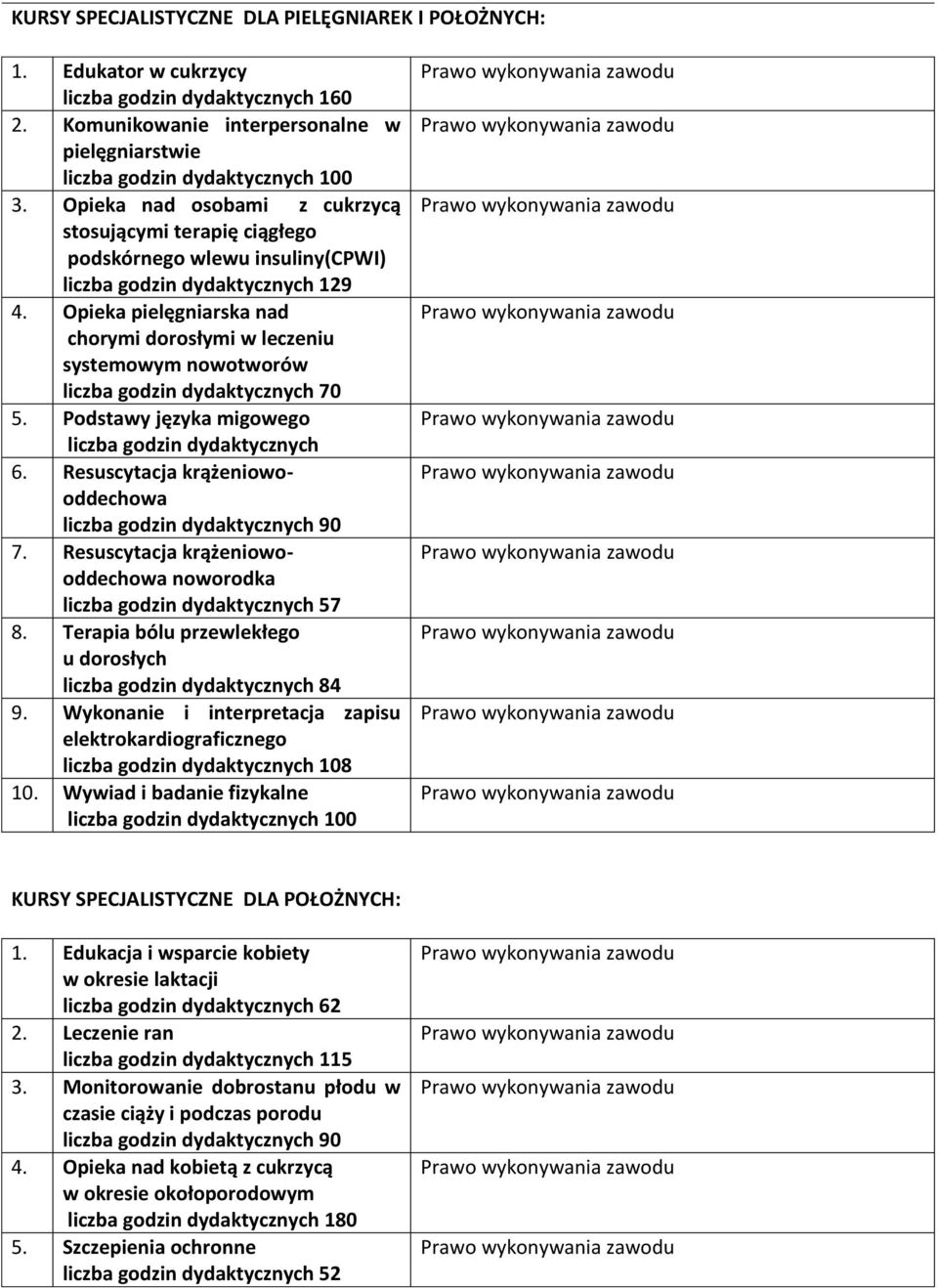 Opieka pielęgniarska nad chorymi dorosłymi w leczeniu systemowym nowotworów liczba godzin dydaktycznych 70 5. Podstawy języka migowego liczba godzin dydaktycznych 6.