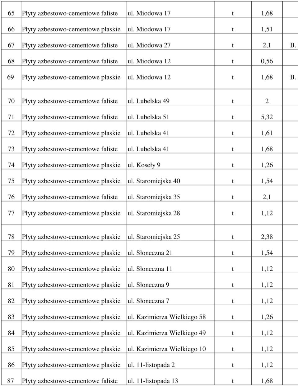 Lubelska 49 t 2 71 Płyty azbestowo-cementowe faliste ul. Lubelska 51 t 5,32 72 Płyty azbestowo-cementowe płaskie ul. Lubelska 41 t 1,61 73 Płyty azbestowo-cementowe faliste ul.