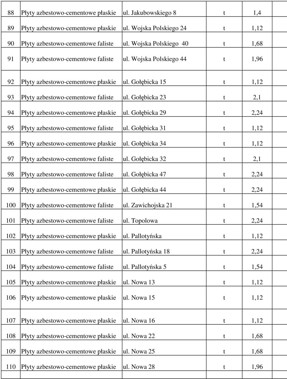 Gołębicka 23 t 2,1 94 Płyty azbestowo-cementowe płaskie ul. Gołębicka 29 t 2,24 95 Płyty azbestowo-cementowe faliste ul. Gołębicka 31 t 1,12 96 Płyty azbestowo-cementowe płaskie ul.