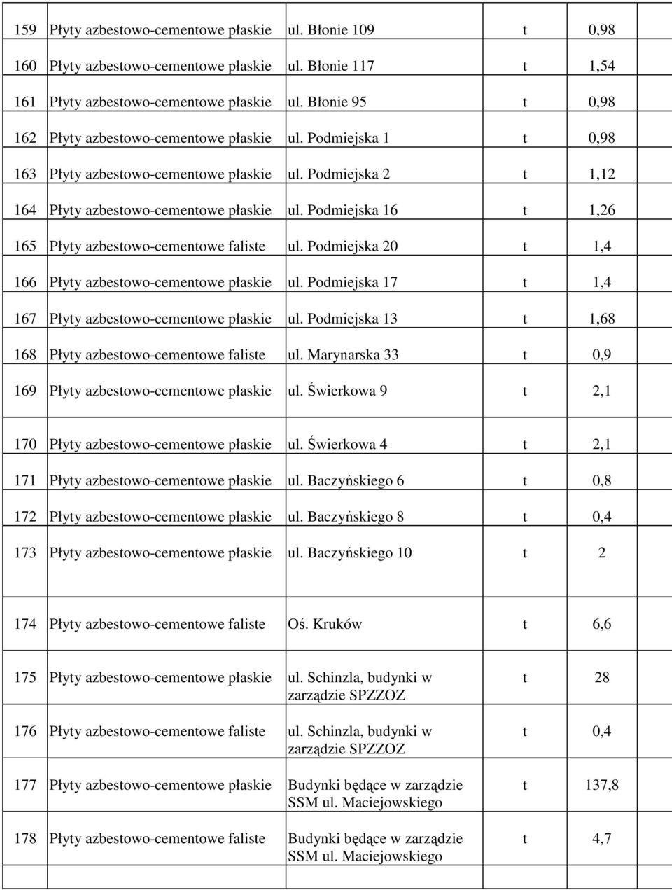 Podmiejska 16 t 1,26 165 Płyty azbestowo-cementowe faliste ul. Podmiejska 20 t 1,4 166 Płyty azbestowo-cementowe płaskie ul. Podmiejska 17 t 1,4 167 Płyty azbestowo-cementowe płaskie ul.