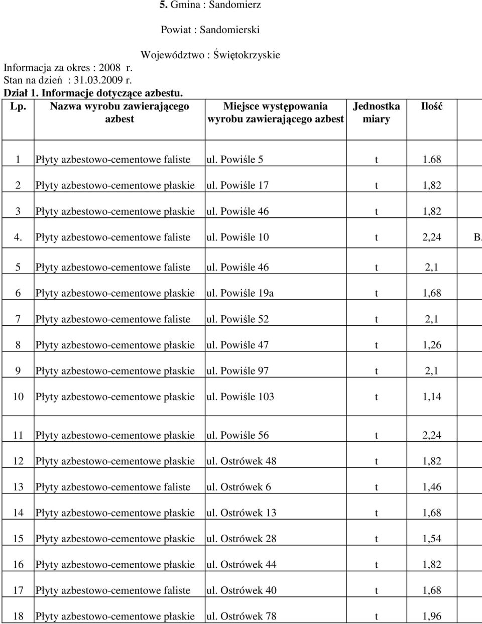 68 2 Płyty azbestowo-cementowe płaskie ul. Powiśle 17 t 1,82 3 Płyty azbestowo-cementowe płaskie ul. Powiśle 46 t 1,82 4. Płyty azbestowo-cementowe faliste ul. Powiśle 10 t 2,24 B.