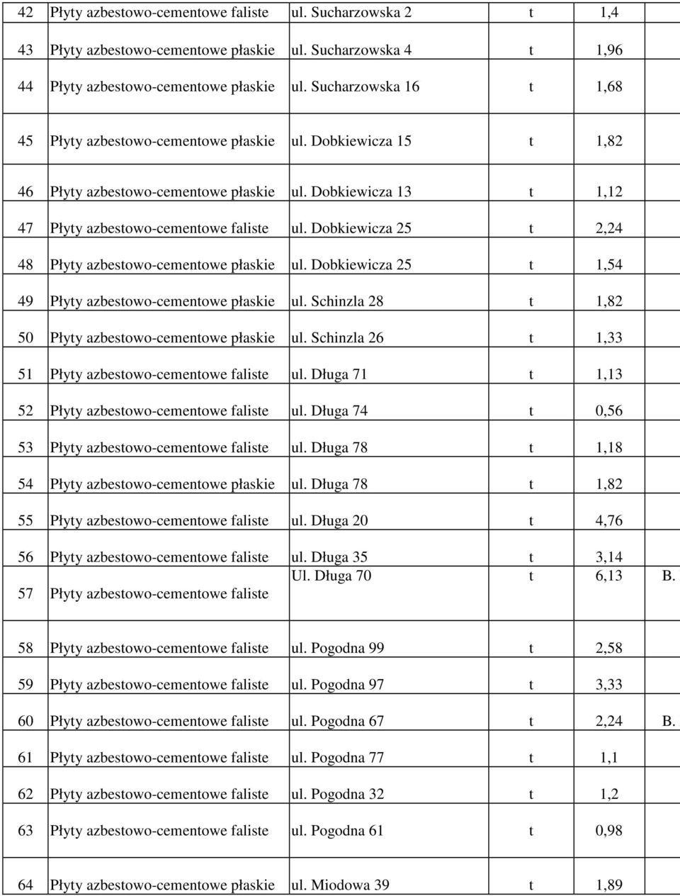 Dobkiewicza 25 t 2,24 48 Płyty azbestowo-cementowe płaskie ul. Dobkiewicza 25 t 1,54 49 Płyty azbestowo-cementowe płaskie ul. Schinzla 28 t 1,82 50 Płyty azbestowo-cementowe płaskie ul.