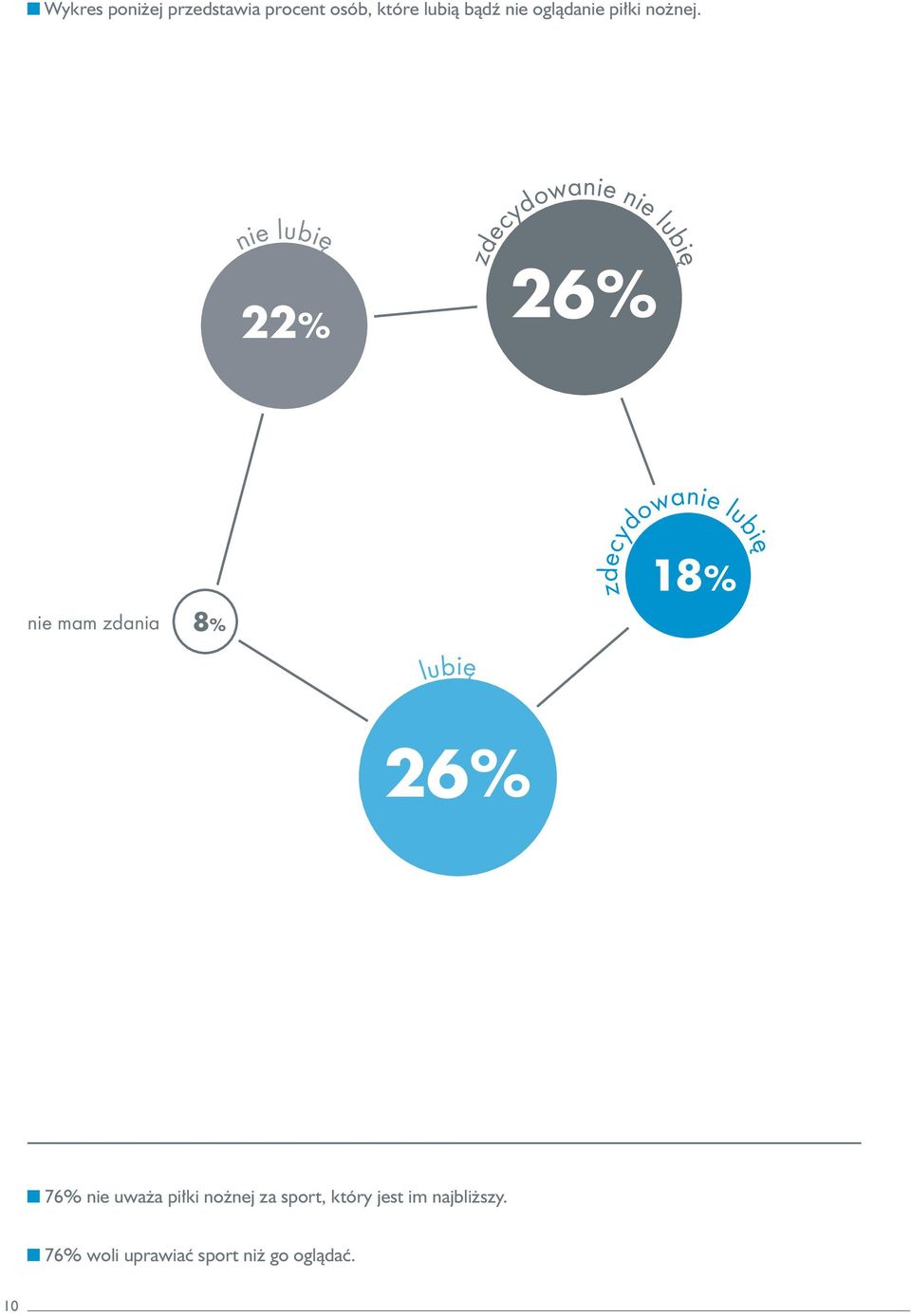 nie lubię 22% zdecydowanie nie lubię 26% nie mam zdania 8% lubię 18%