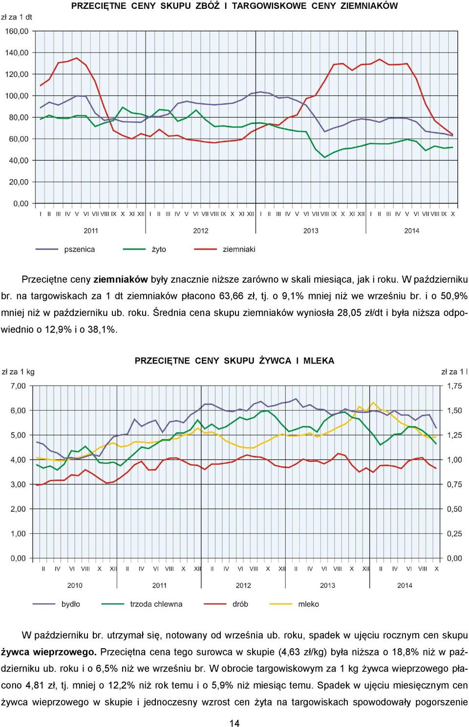 Średnia cena skupu ziemniaków wyniosła 28,05 zł/dt i była niższa odpowiednio o 12,9% i o 38,1%. PRZECIĘTNE CENY SKUPU ŻYWCA I MLEKA W październiku br. utrzymał się, notowany od września ub.