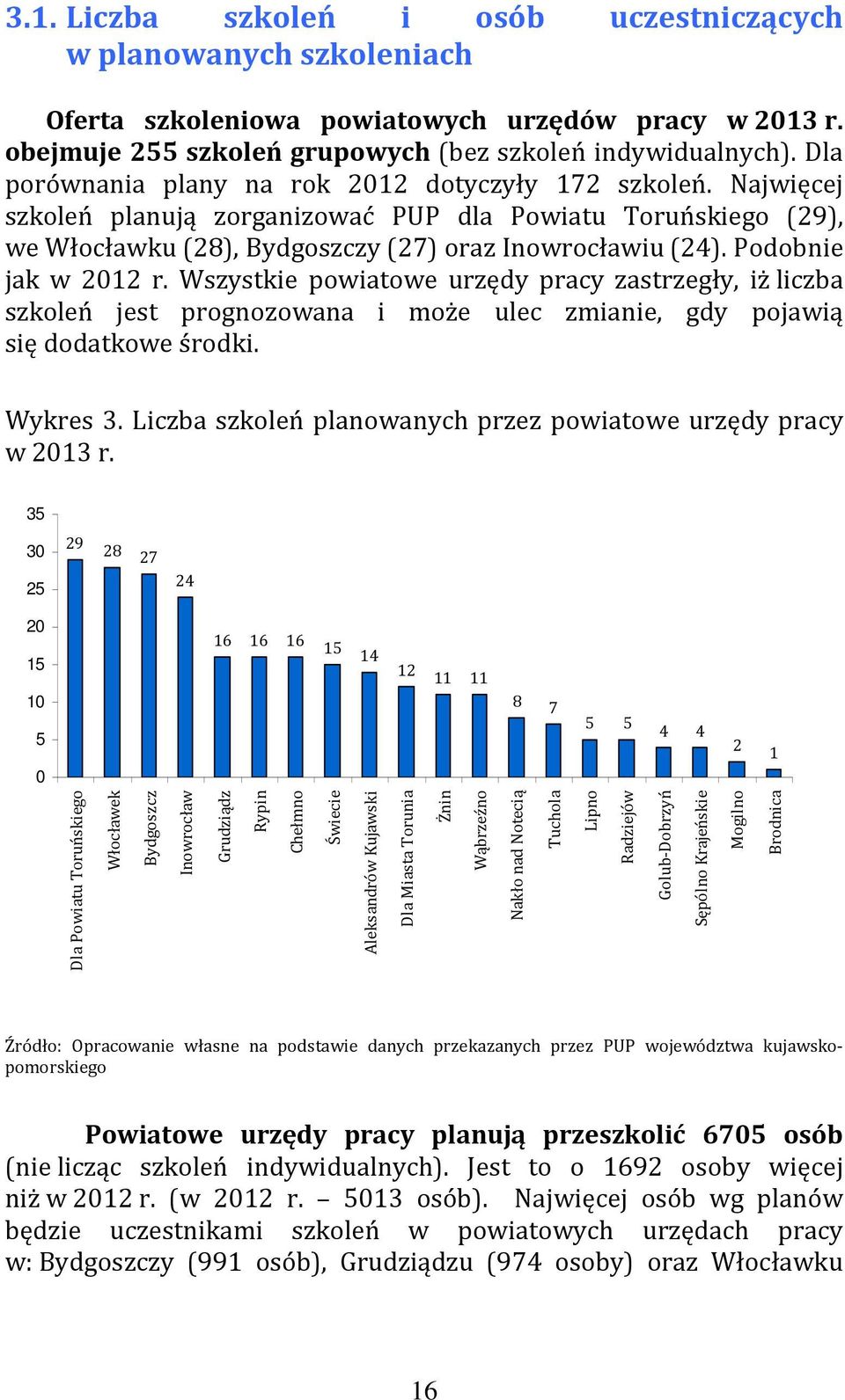 Podobnie jak w 2012 r. Wszystkie powiatowe urzędy pracy zastrzegły, iż liczba szkoleń jest prognozowana i może ulec zmianie, gdy pojawią się dodatkowe środki. Wykres 3.