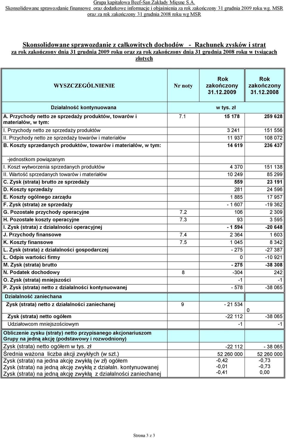 31 grudnia 28 roku w tysiącach złotych WYSZCZEGÓLNIENIE Nr noty Rok zakończony 31.12.29 Rok zakończony 31.12.28 kontynuowana A.