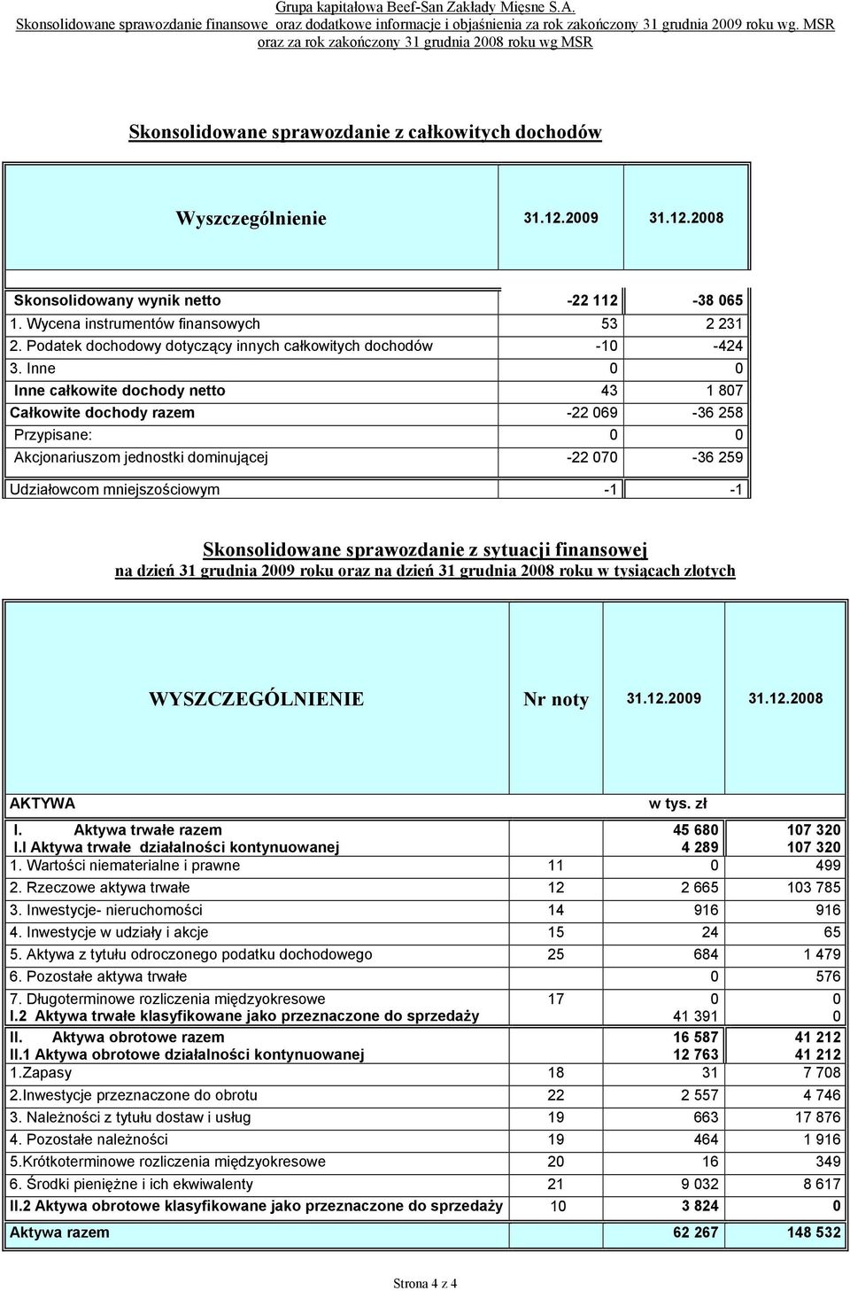 Wycena instrumentów finansowych 53 2 231 2. Podatek dochodowy dotyczący innych całkowitych dochodów -1-424 3.